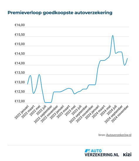 goedkoopste autoverzekering van nederland